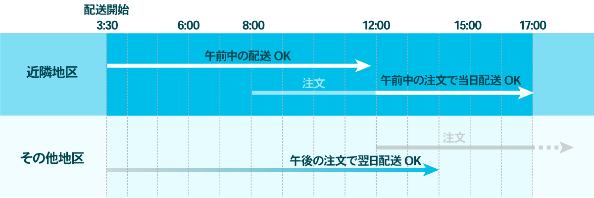 配送時間